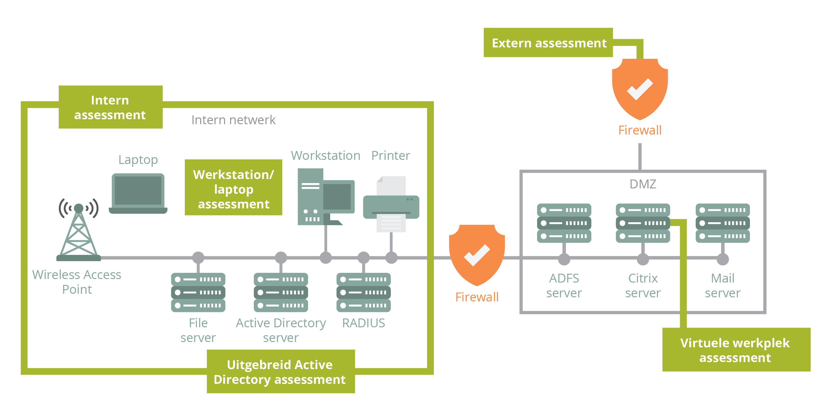 0002_6_IT_infrastuctuur_Assessment_testonderdelen_NL.png