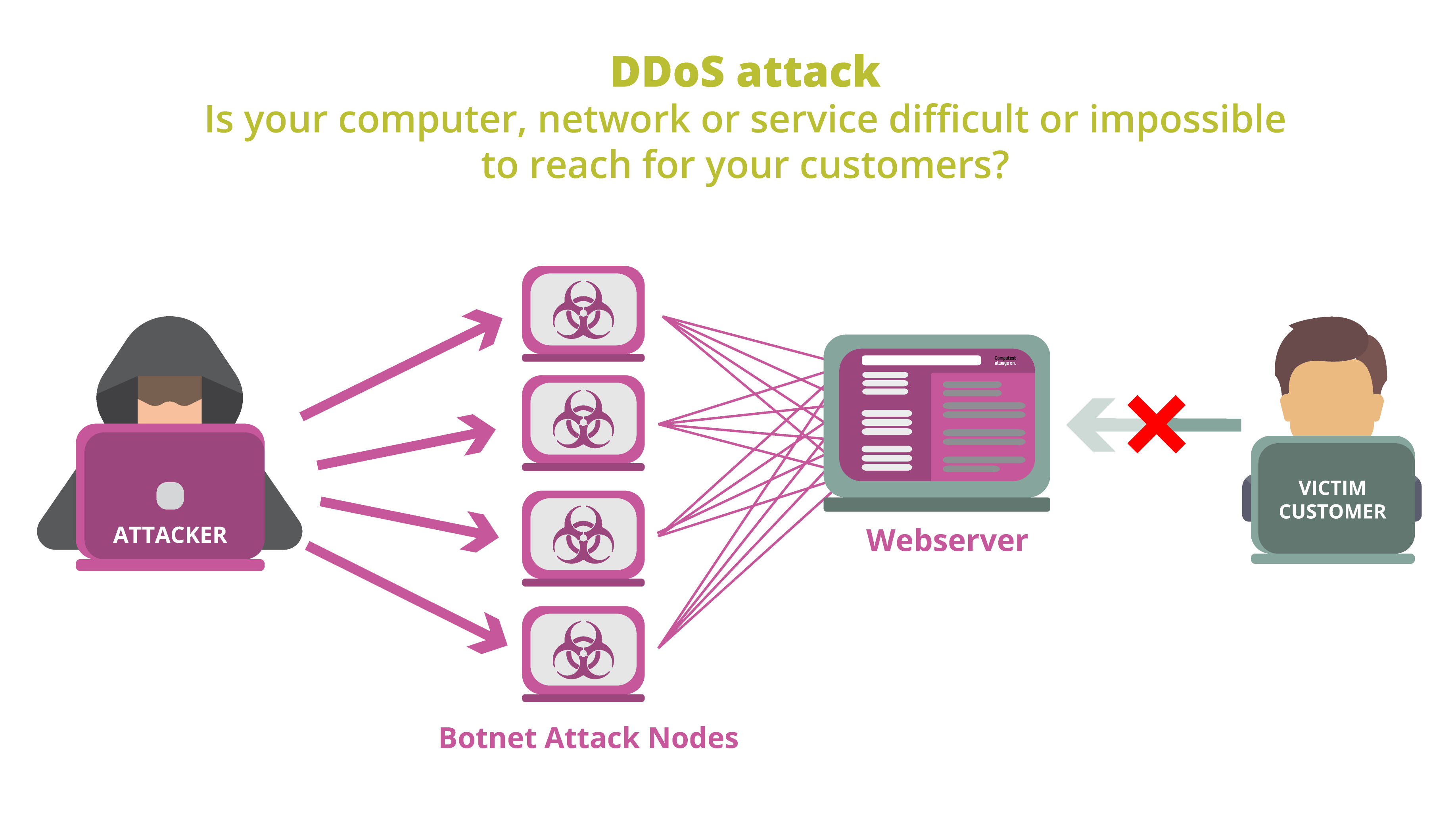 Performance_ddos